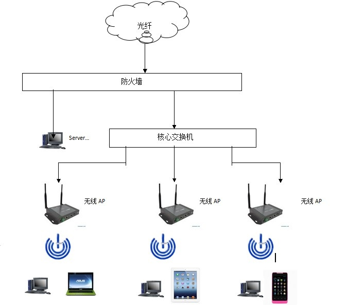 無線傳感器網絡系統